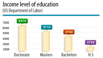La grafica informa diferentes niveles de ingreso segun el nivel educativo o titulo universitario logrado.