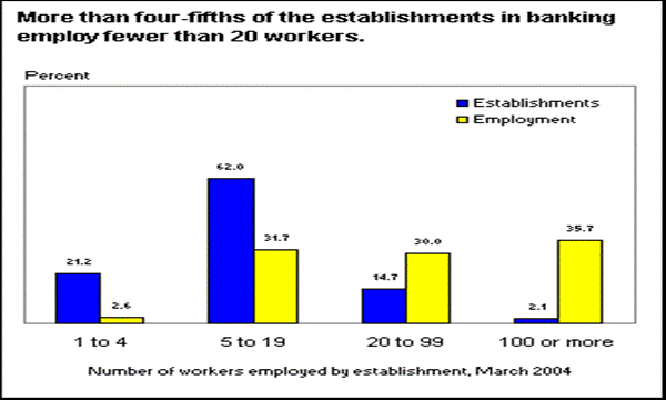 Chart 1.  Number of workers employed by establishment, March 2004.  More than four-fifths of the establishments in banking employ fewer than 20 workers.