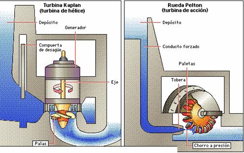Turbinas Hidraulicas. Funcionamiento y Tipos: Francis, Kaplan, Pelton.