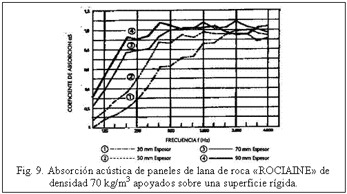 Text Box:    Fig. 9. Absorción acústica de paneles de lana de roca «ROCIAINE» de densidad 70 kg/m3 apoyados sobre una superficie rígida.  