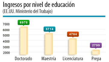 La grafica informa diferentes niveles de ingreso segun el nivel educativo o titulo universitario logrado.