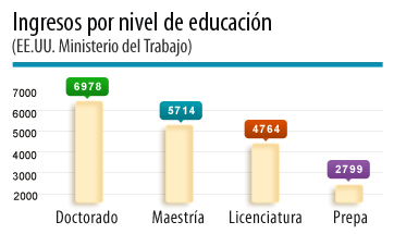 Ingresos seg&uacute;n nivel de educaci&oacute;n