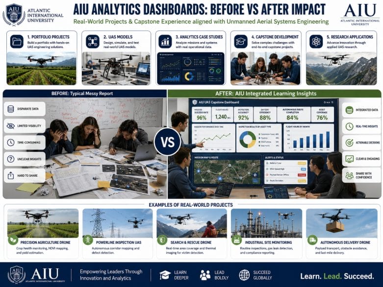 AIU Analytics Dashboards Before vs After Impact