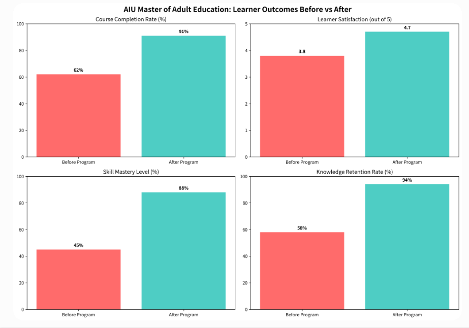 AIU master of adult Education learner outcomes before vs after