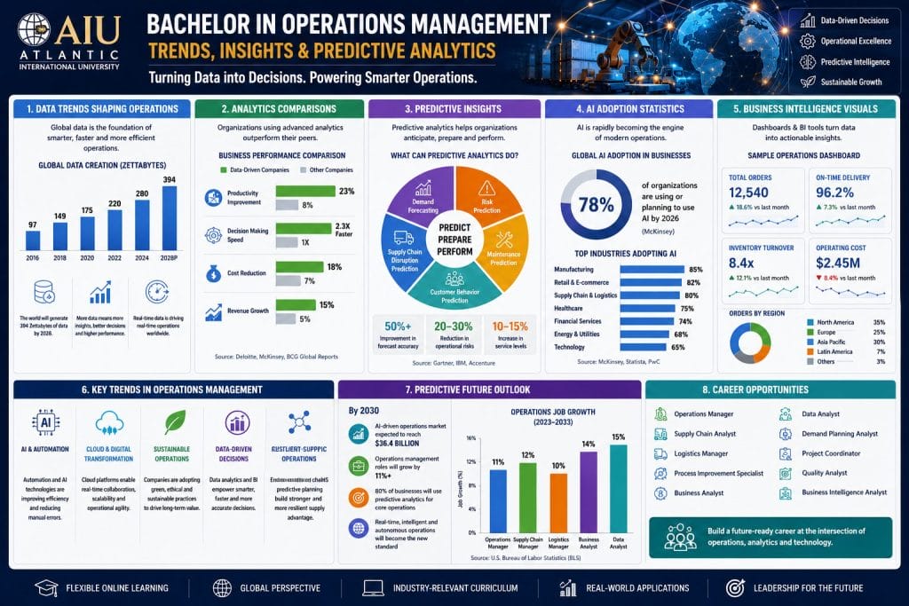 Bachelor in Operations Management