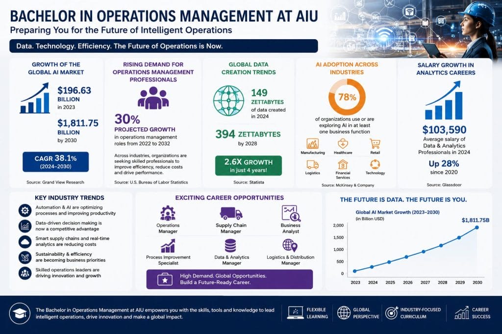 Bachelor in Operations Management at AIU