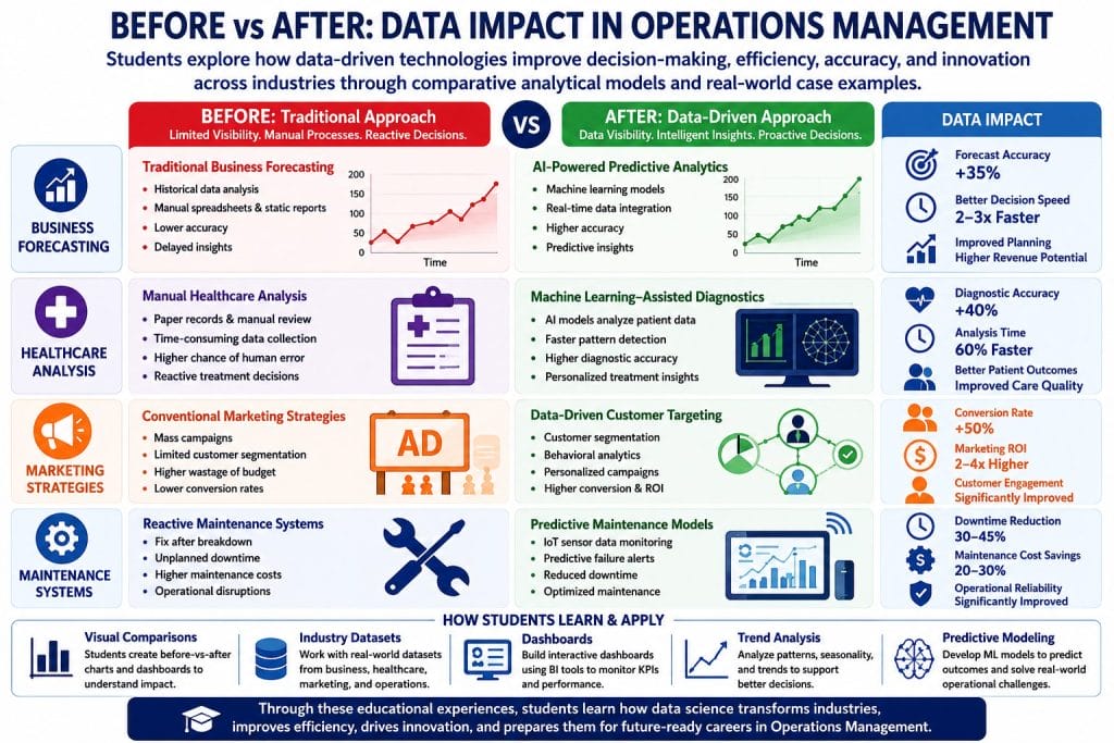 Before vs After Data Impact in Operations Management