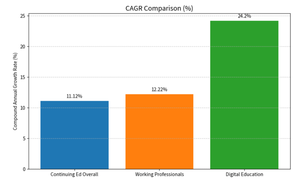 CAGR comparison