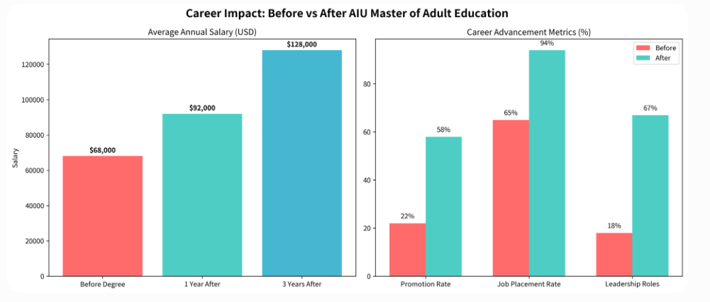 Career impact before vs after AIU master of adult education