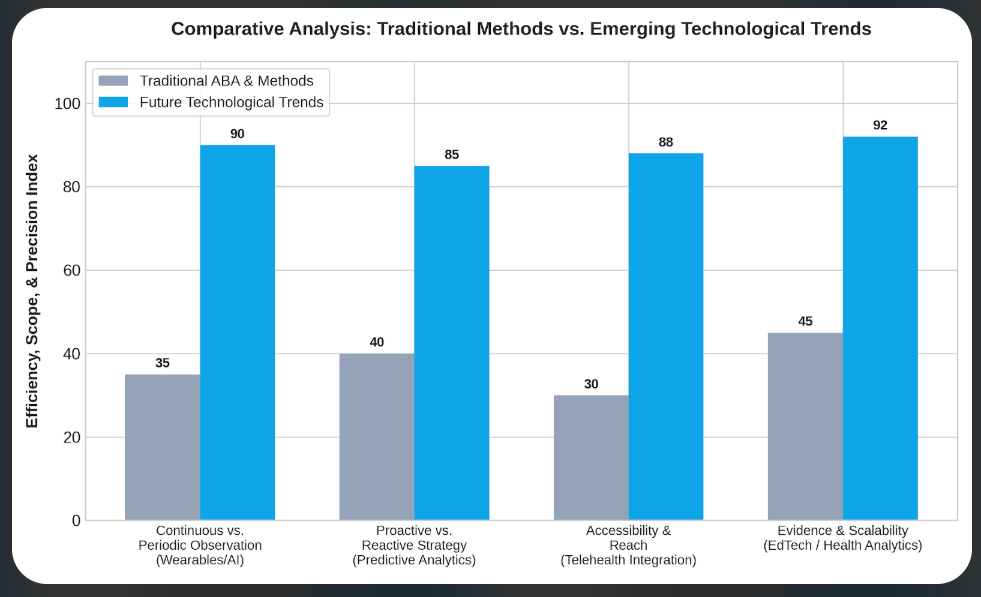 Comparative Analysis Traditional Methods vs Emerging Technological Trends