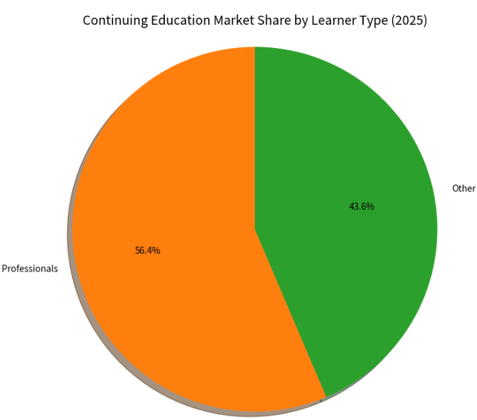 Continuing education market share by learner type