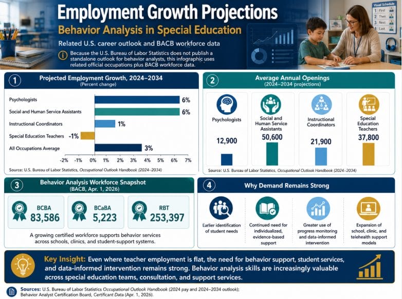 Employment Growth Projections