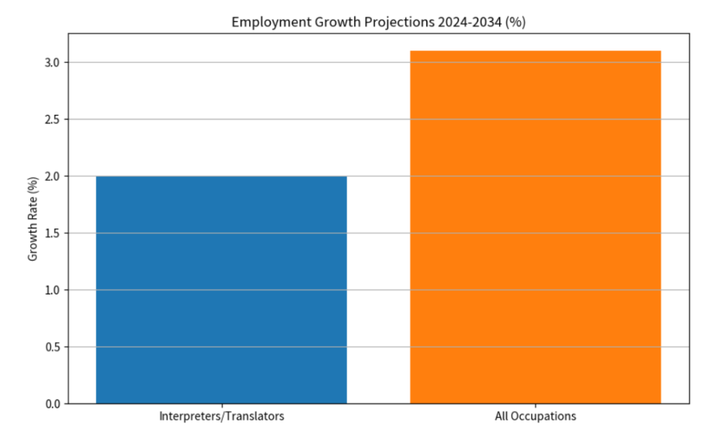 Employment growth projections 2024–2034