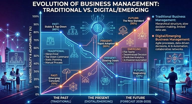 Evolution of Business Management