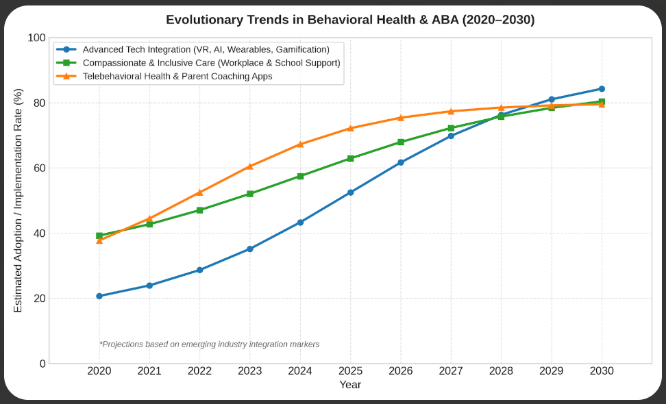 Evolutionary Trends in Behavioral Health & ABA