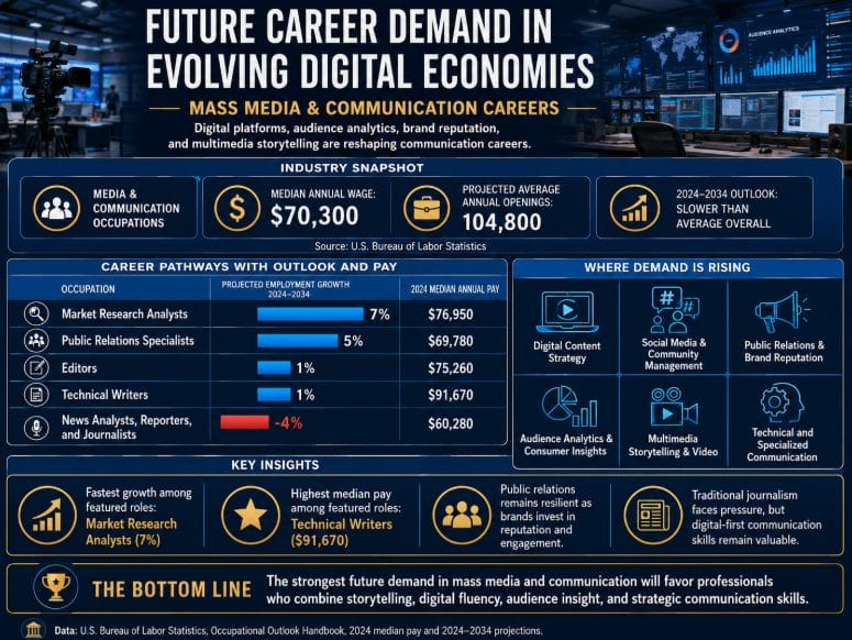 Future Career Demand in Evolving Digital Economies
