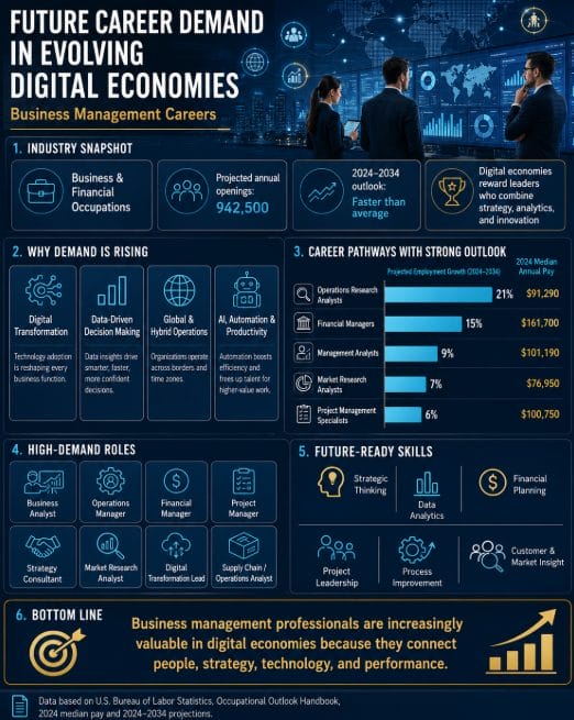 Future Career Demand in Evolving Digital Economies