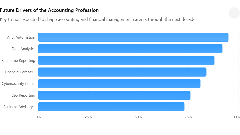Future Drivers of the Accounting Profession