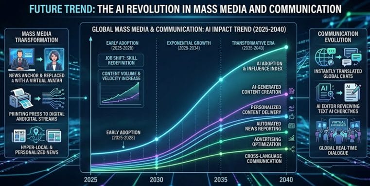Future Trend The AI Revolution in Mass Media and Communication