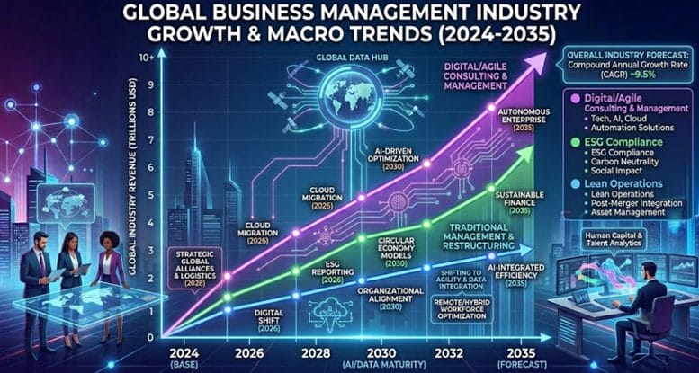 Global Business Management Industry