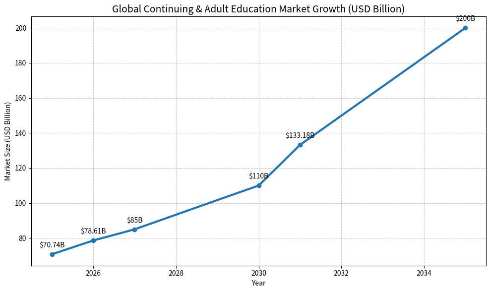 Global continuing & adult education market growth
