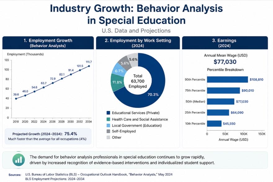 Industry Growth Behavior Analysis in Special Education