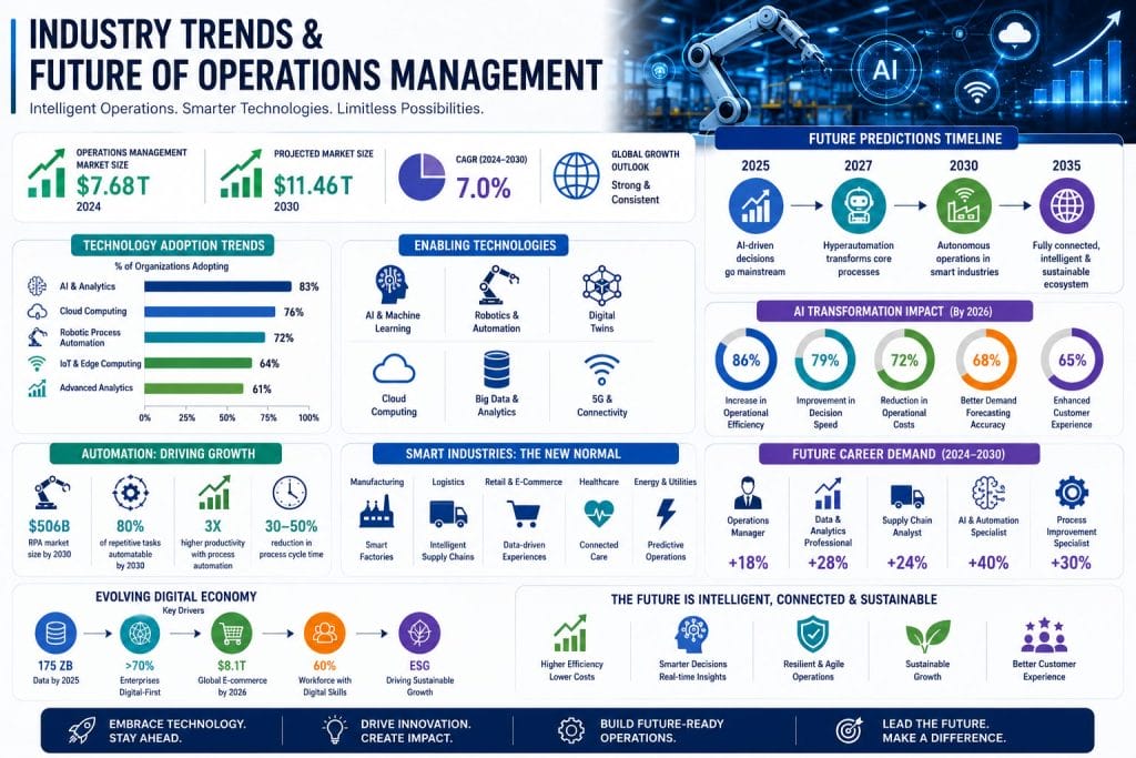 Industry Trends & Future of Operations Management