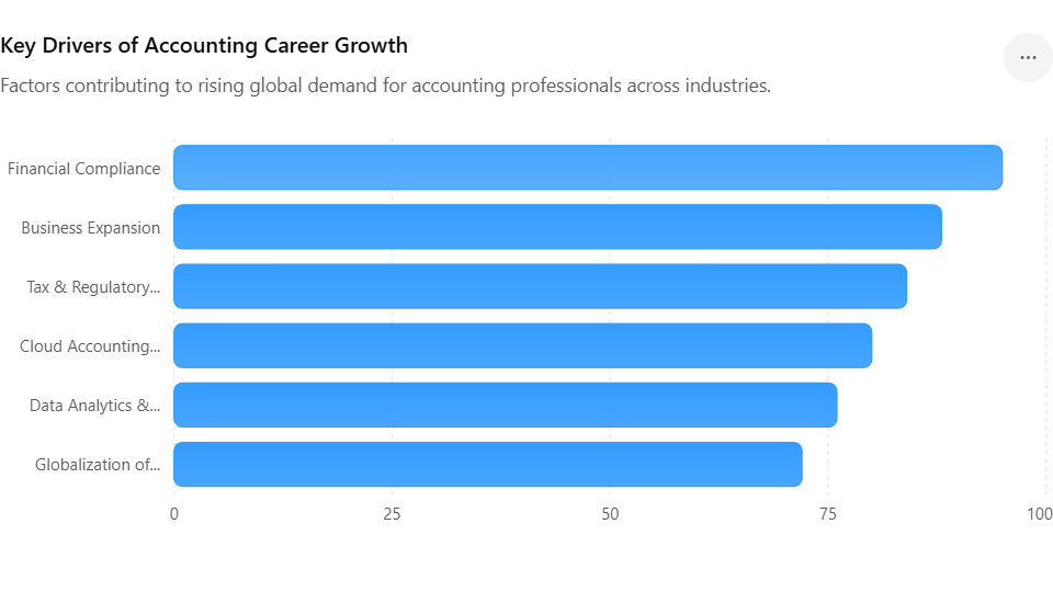 Key Drivers of Accounting Career Growth