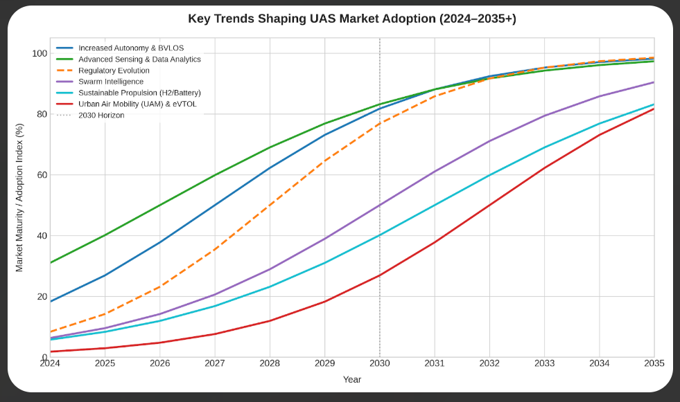 Key Trends Shaping UAS Market Adoption