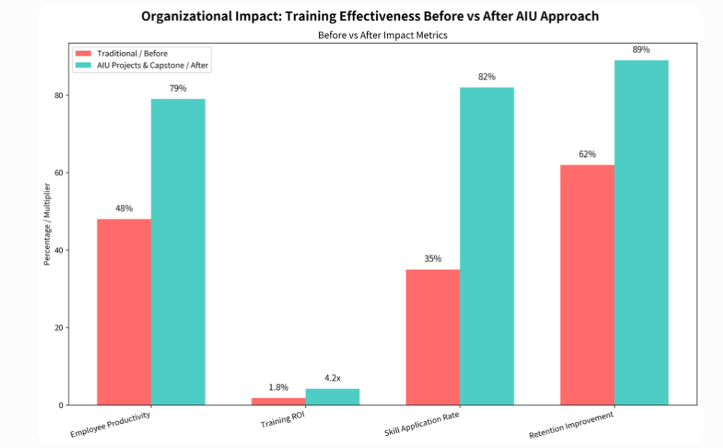 Organizational impact training effectiveness before vs after AIU approach