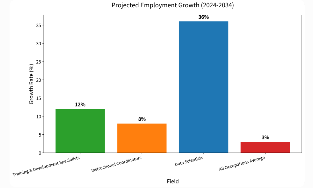 Projected employment growth