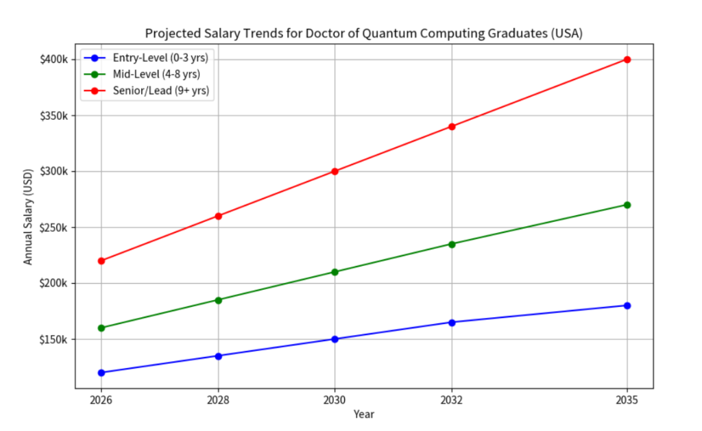 Projected salary trends for doctor of quantum computing graduates