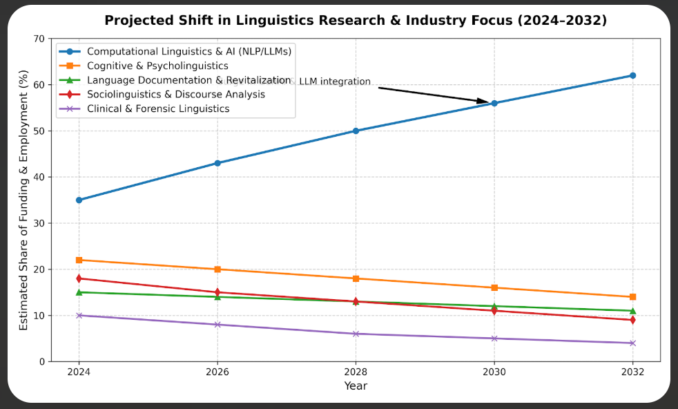 Projected shift in linguistics research & industry focus