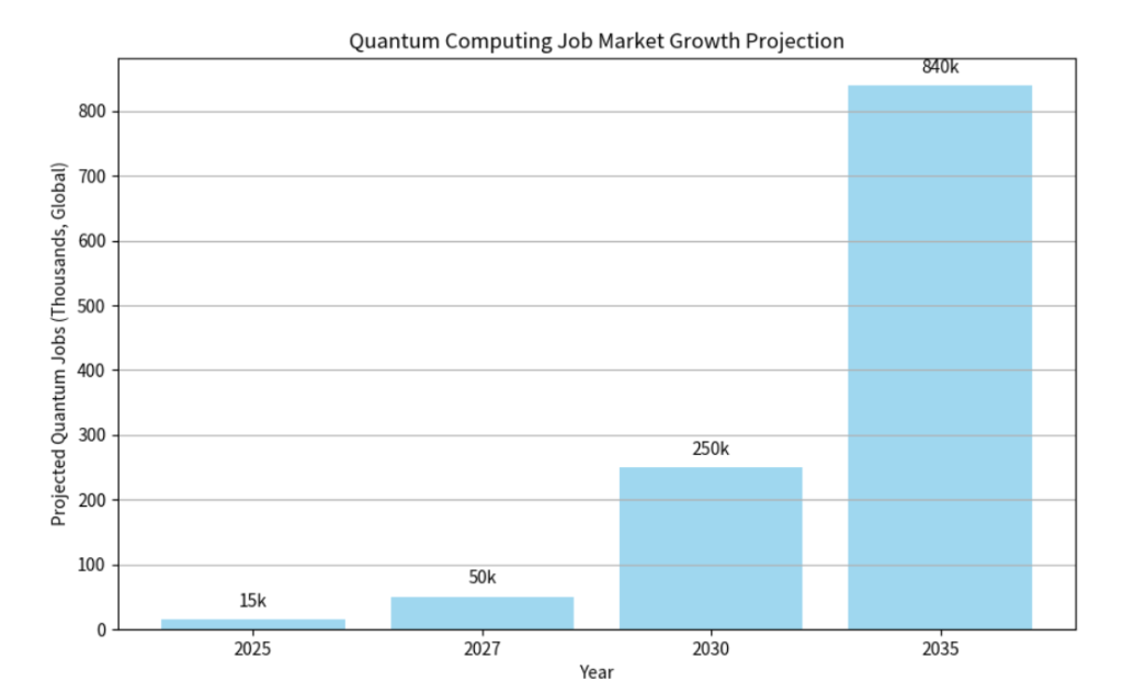 Quantum computing job market growth projection