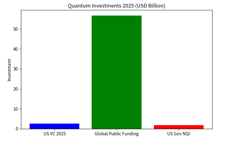 Quantum investments 2025