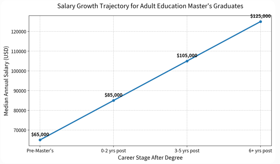 Salary growth trajectory for adult education master's graduates