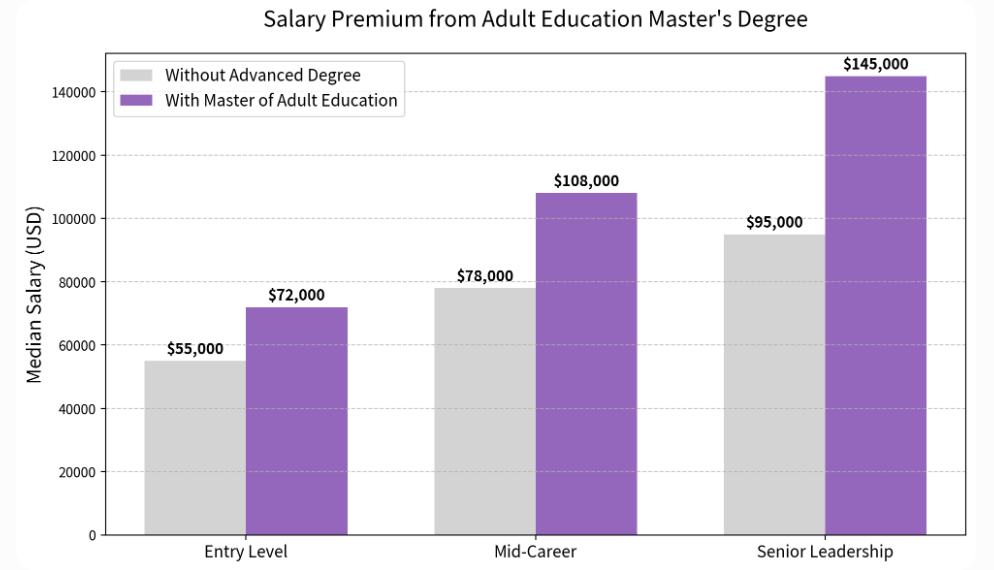 Salary premium from adult education master's degree