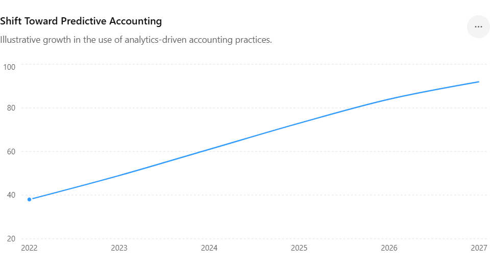 Shift Toward Predictive Accounting