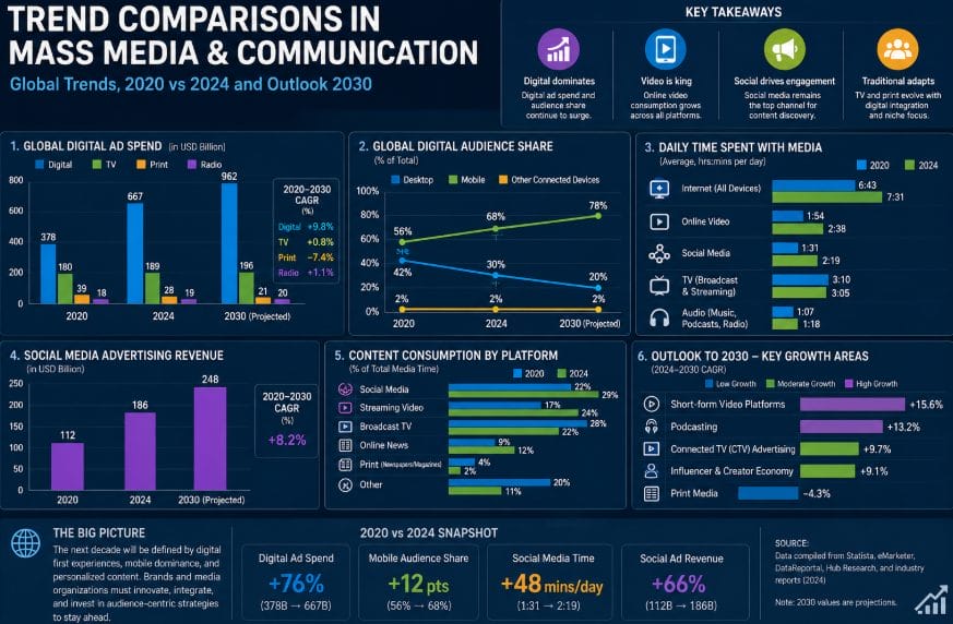 Trend Comparisons in Mass Media & Communication