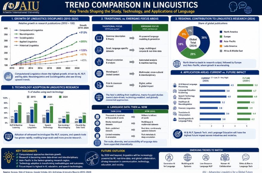 Trend comparison in linguistics