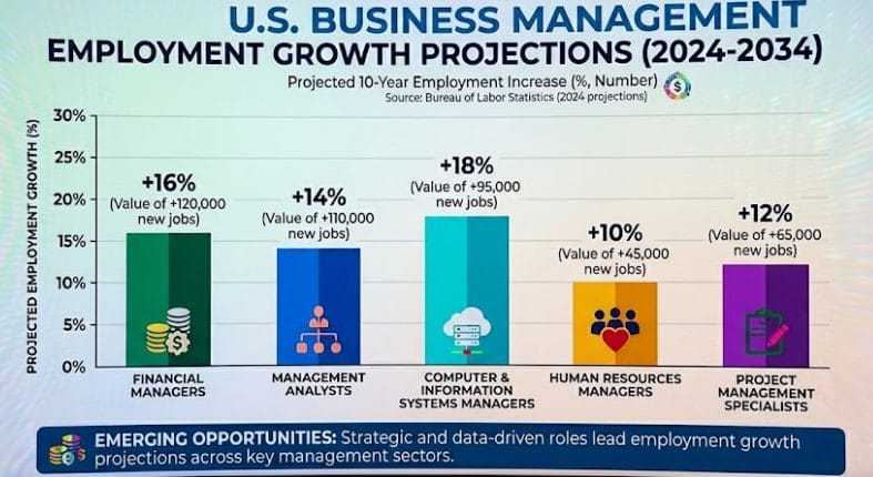 US Business Management Employment Growth Projections