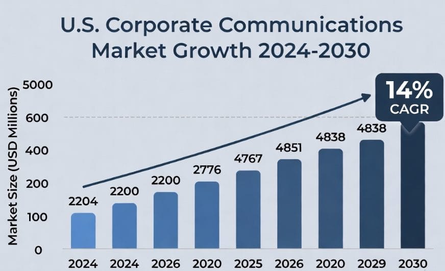 US corporate communications market growth 2024–2030
