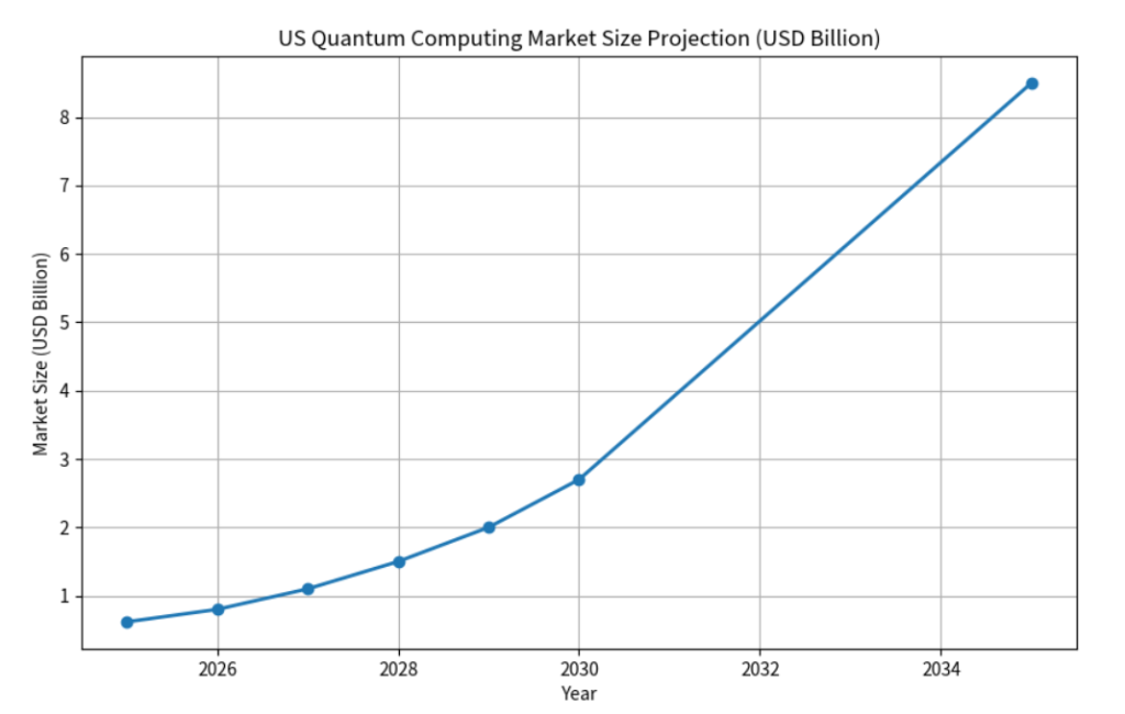 US quantum computing market size projection