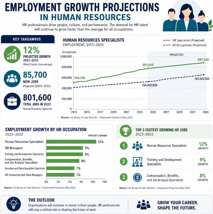 employment-growth-projection