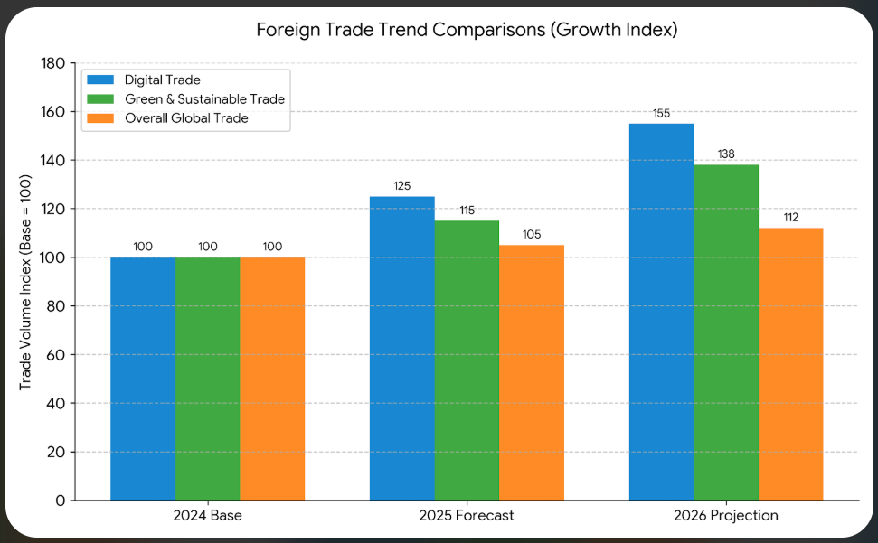 foreign trade trend comparisons growth index