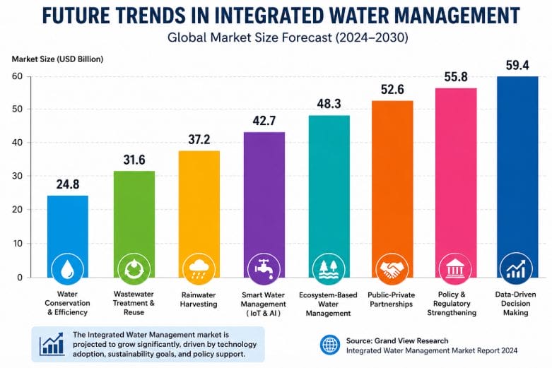 future-trends-in-integrated-water-management