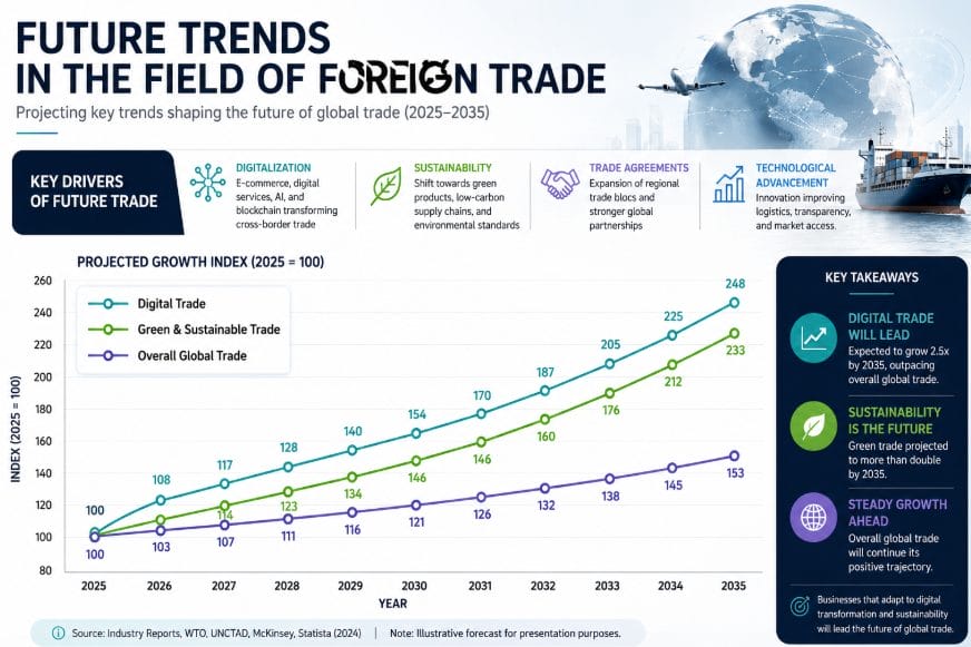 future trends in the field of foreign trade