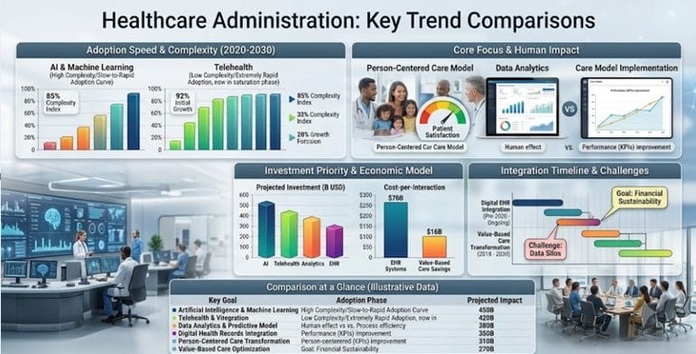healthcare administration key trend comparisons