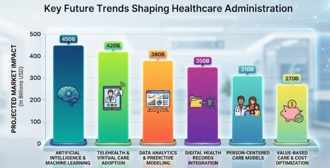 key future trends shaping healthcare administration