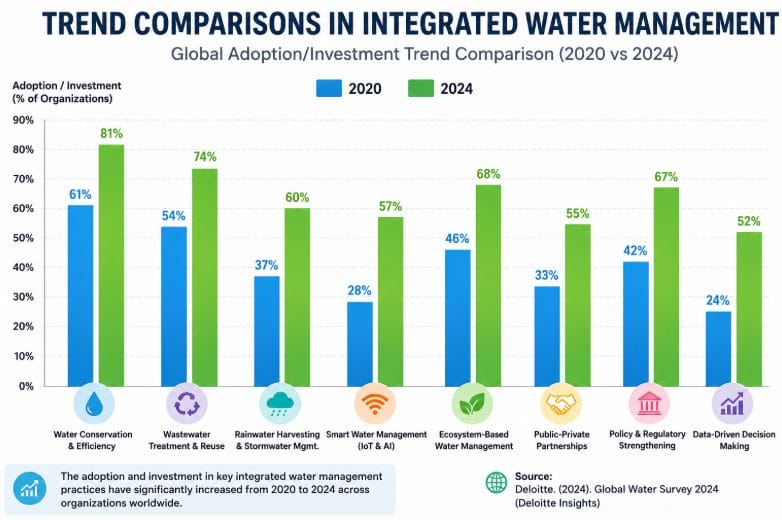 trend-comparision-in-integrated-water-management